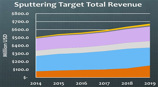 Sputtering target market to exceed $540 million